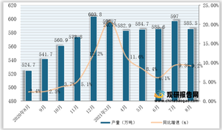 2021年1-8月全国及各省市化学纤维产量与同比增速统计情况