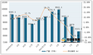 2021年1-8月全国及各省市粗钢产量与同比增速统计情况