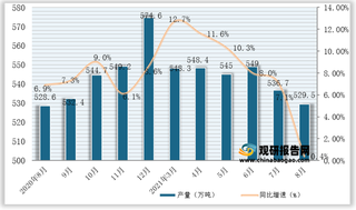 2021年1-8月我国十种有色金属产量为4316.2万吨，同比增长9.1%（附各省数据）