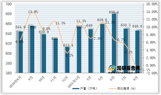 2021年1-8月我国氧化铝产量为5224.5万吨，同比增长8.7%（附各省数据）