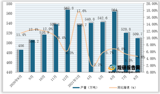 2021年1-8月我国铝材产量为3955.1万吨，同比增长13.8%（附各省数据）