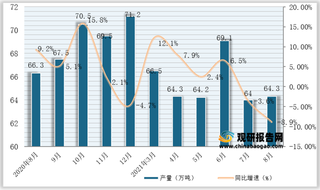 2021年1-8月我国合成橡胶产量为521.5万吨，同比增长2.8%