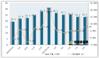 2021年1-8月我国化学药品原药产量为198.1万吨，同比增长10.4%