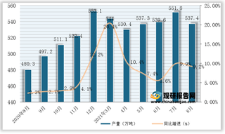 2021年1-8月我国合成纤维产量为4133.9万吨，同比增长15.5%