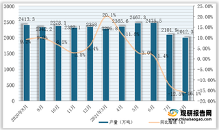 2021年1-8月我国钢筋产量为17762.8万吨，同比增长4%