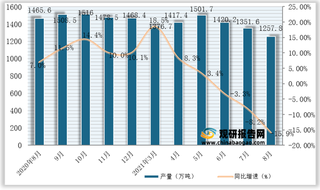 2021年1-8月我国线材（盘条）产量为10913.2万吨，同比增长1.1%