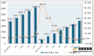 2021年1-8月我国焊接钢管产量为3893.4万吨，同比下降1.9%