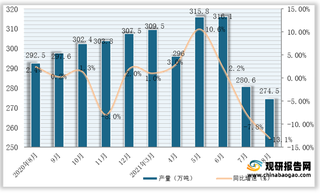 2021年1-8月我国铁合金产量为2376.6万吨，同比增长3%