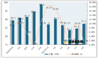 2021年1-8月我国精炼铜（电解铜）产量为686.7万吨，同比增长10.6%