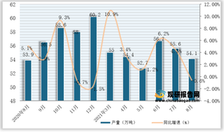 2021年1-8月我国锌产量为438.2万吨，同比增长5.4%