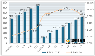 2021年1-8月我国原铝（电解铝）产量为2607.6万吨，同比增长8.3%