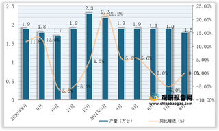 2021年1-8月我国金属成形机床产量为13.8万台，同比增长14%