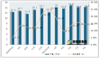 2021年1-8月我国电梯、自动扶梯及升降机产量为97.2万台，同比增长24%