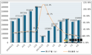 2021年1-8月我国挖掘机产量为250007台，同比增长17.5%