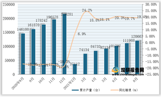 2021年1-8月我国饲料生产专用设备产量为120667台，同比增长19.4%