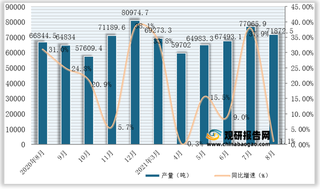 2021年1-8月全国及各省市金属冶炼设备产量与同比增速统计情况