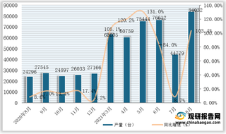 2021年1-8月全国及各省市包装专用设备产量与同比增速统计情况