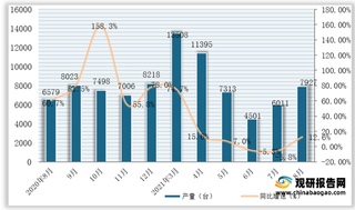 2021年1-8月全国及各省市大型拖拉机产量与同比增速统计情况