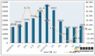 2021年1-8月全国及各省市中型拖拉机产量与同比增速统计情况