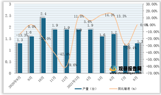 2021年1-8月全国及各省市小型拖拉机产量与同比增速统计情况