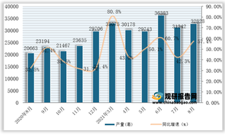 2021年1-8月我国工业机器人产量为239249套，同比增长63.9%