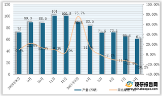 2021年1-8月我国运动型多用途乘用车（SUV）产量为578.6万辆，同比增长15.4%