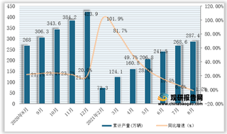 2021年1-8月我国载货汽车产量为287.4万辆，同比下降1.2%