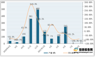 2021年1-8月我国动车组产量为887辆，同比下降17.6%