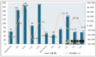 2021年1-8月全国及各省市铁路机车产量与同比增速统计情况