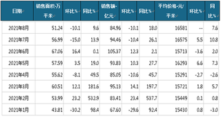 2021年1-8月宝龙地产商品房当月销售情况统计