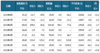 2021年1-8月保利置业商品房当月销售情况统计