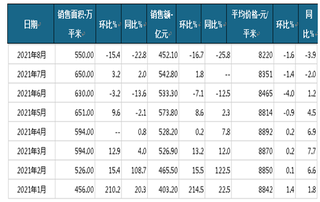 2021年1-8月碧桂园商品房当月销售情况统计