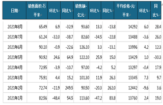 2021年1-8月富力地产商品房当月销售情况统计