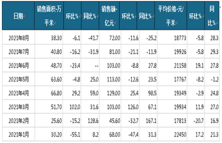 2021年1-8月合景泰富商品房当月销售情况统计