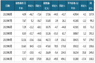 2021年1-8月合生创展商品房当月销售情况统计