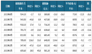 2021年1-8月恒大地产商品房当月销售情况统计