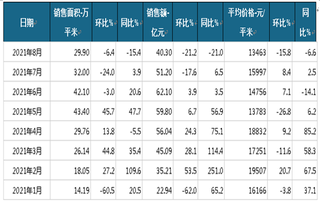 2021年1-8月花样年控股商品房当月销售情况统计