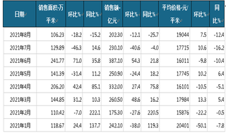 2021年1-8月华润置地商品房当月销售情况统计