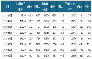 2021年1-8月金地集团商品房当月销售情况统计