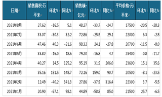 2021年1-8月金地商置商品房当月销售情况统计