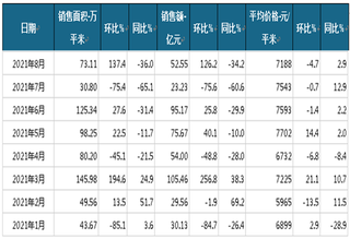 2021年1-8月建业地产商品房当月销售情况统计