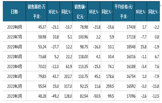 2021年1-8月佳兆业商品房当月销售情况统计