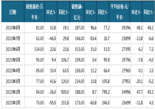 2021年1-8月绿城中国商品房当月销售情况统计