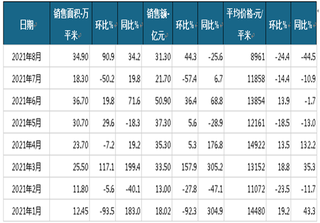 2021年1-8月绿地香港商品房当月销售情况统计