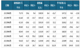 2021年1-8月龙光地产商品房当月销售情况统计