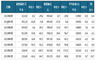 2021年1-8月融创中国商品房当月销售情况统计