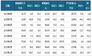 2021年1-8月首创置业商品房当月销售情况统计