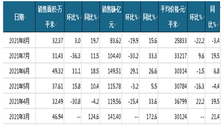 2021年1-8月首开股份商品房当月销售情况统计