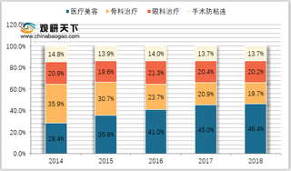 2021年我国玻尿酸行业市场分析:医美风潮带动增长 国产品牌奋力追赶