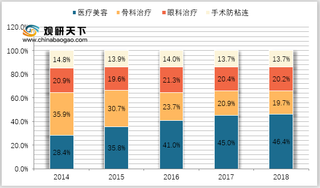 2021年我国玻尿酸行业市场分析：医美风潮带动增长 国产品牌奋力追赶